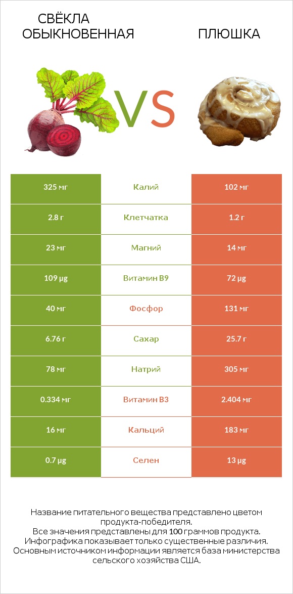 Свёкла обыкновенная vs Плюшка infographic