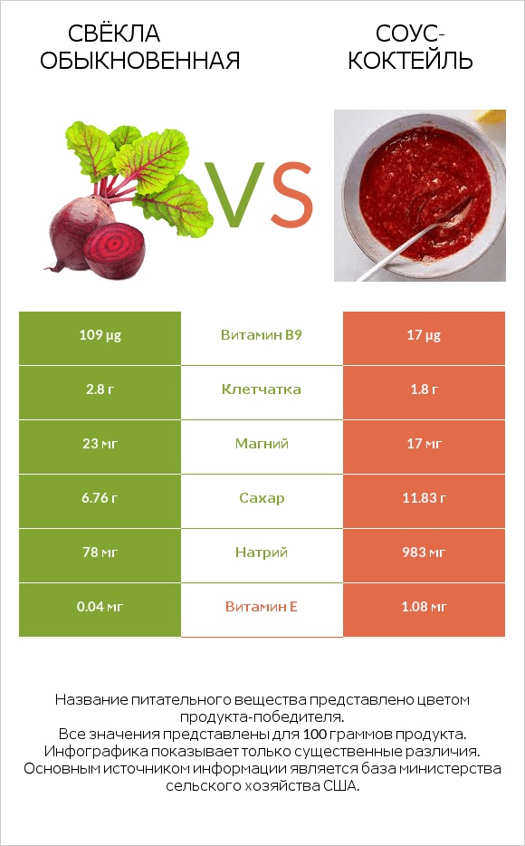 Свёкла обыкновенная vs Соус-коктейль infographic