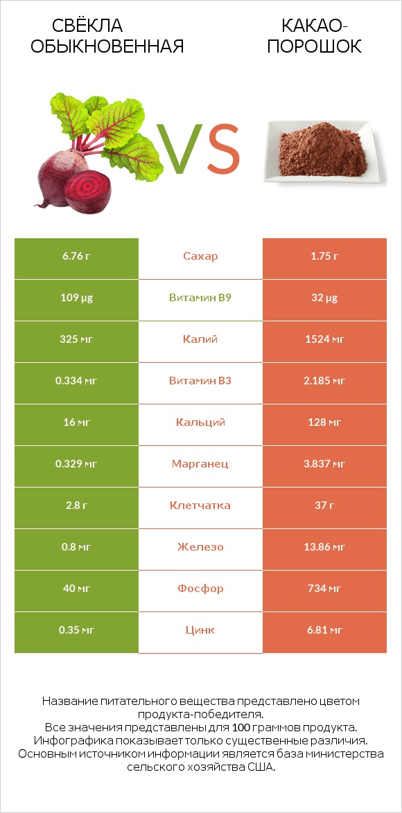 Свёкла обыкновенная vs Какао-порошок infographic