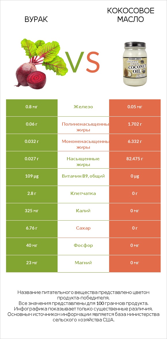 Свёкла обыкновенная vs Кокосовое масло infographic