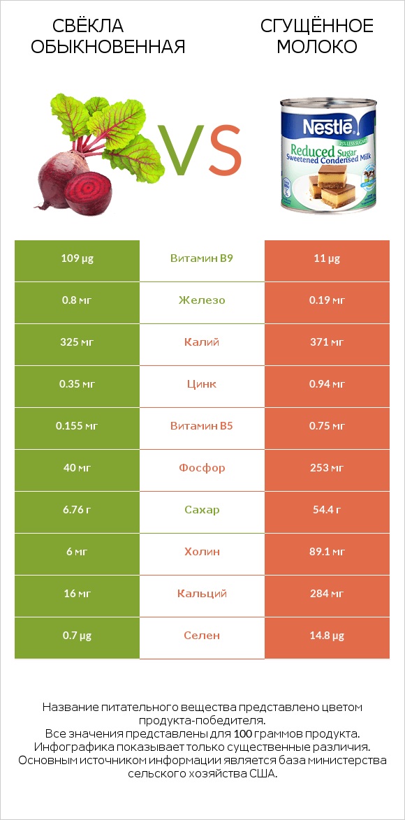 Свёкла обыкновенная vs Сгущённое молоко infographic