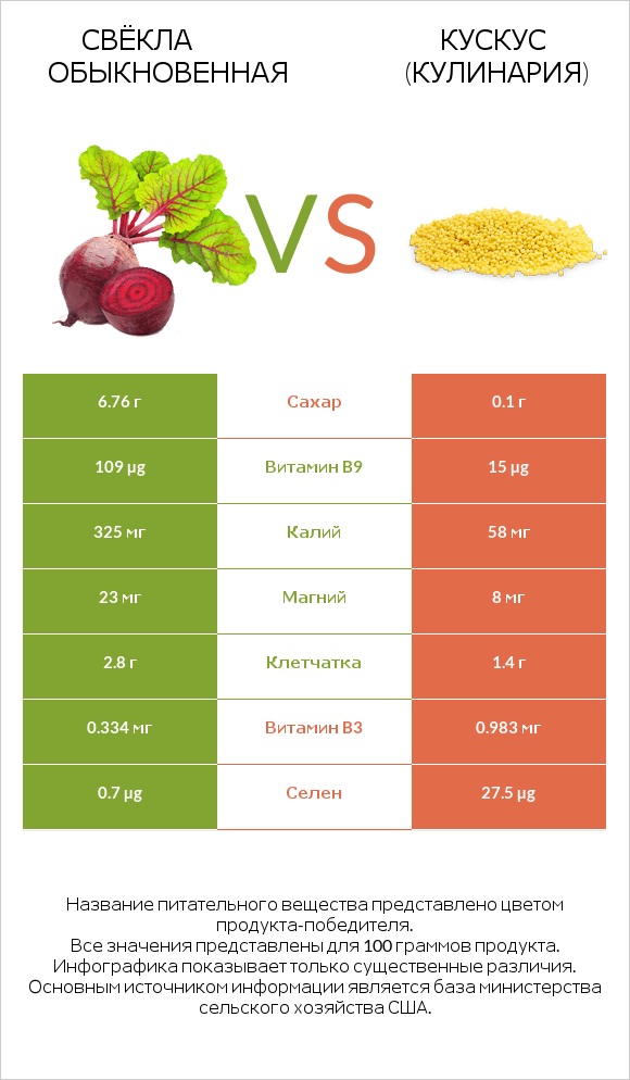 Свёкла обыкновенная vs Кускус (кулинария) infographic