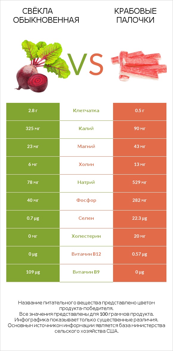 Свёкла обыкновенная vs Крабовые палочки infographic