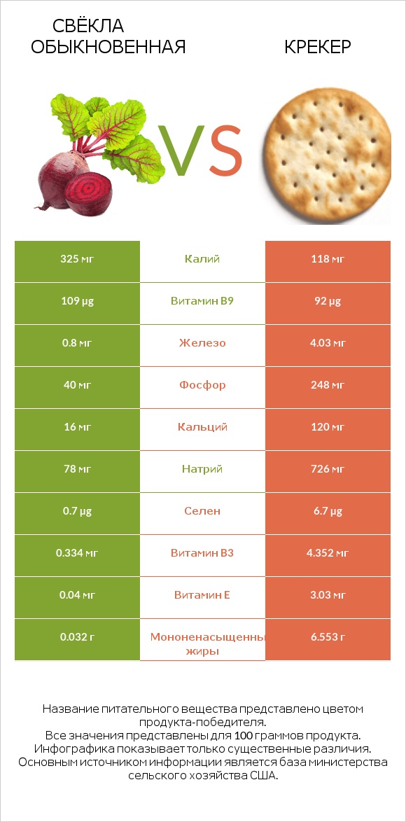 Свёкла обыкновенная vs Крекер infographic