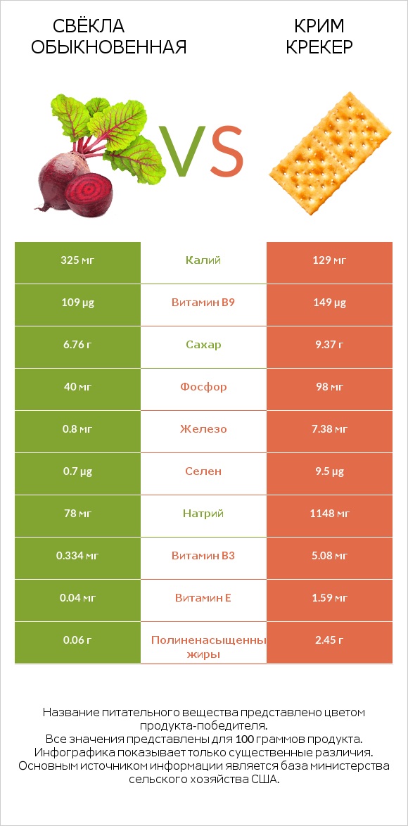 Свёкла обыкновенная vs Крим Крекер infographic