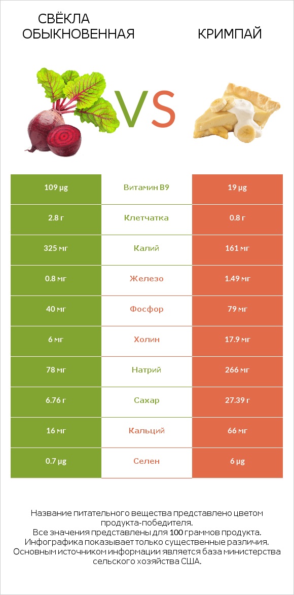 Свёкла обыкновенная vs Кримпай infographic