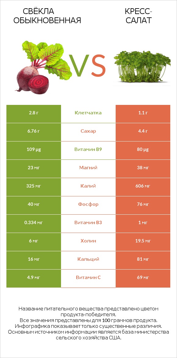 Свёкла обыкновенная vs Кресс-салат infographic