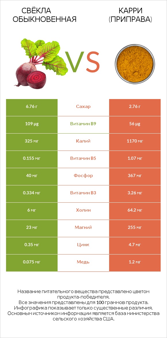 Свёкла обыкновенная vs Карри (приправа) infographic