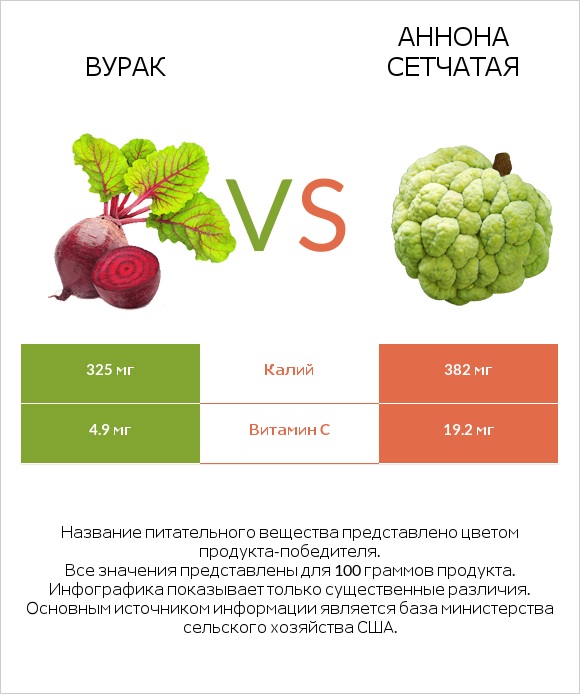 Свёкла обыкновенная vs Аннона сетчатая infographic