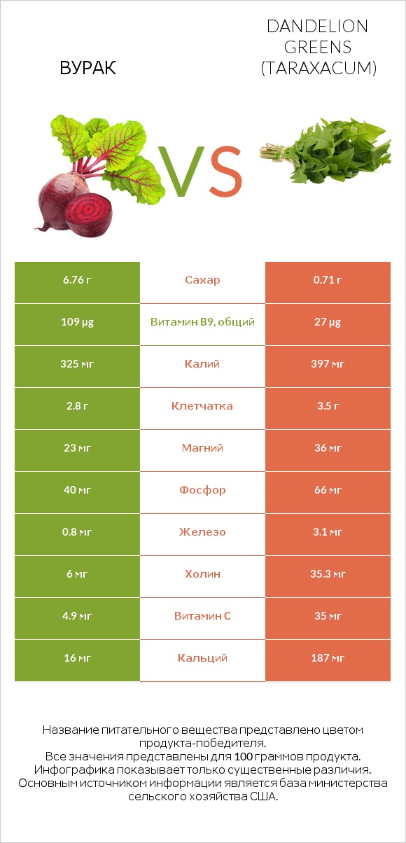 Вурак vs Dandelion greens infographic