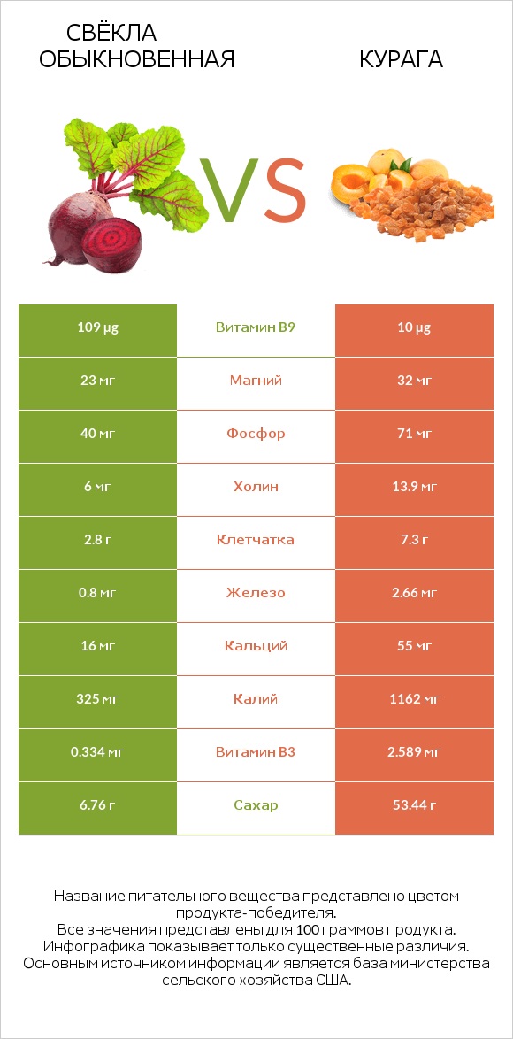 Свёкла обыкновенная vs Курага infographic