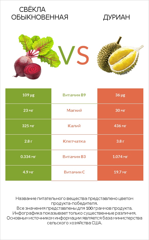 Свёкла обыкновенная vs Дуриан infographic