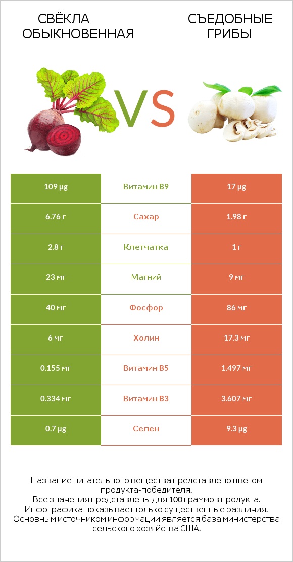 Свёкла обыкновенная vs Съедобные грибы infographic