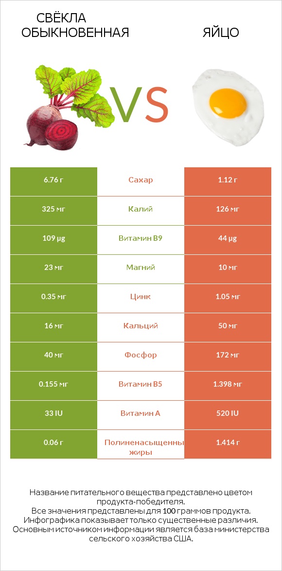 Свёкла обыкновенная vs Яйцо infographic