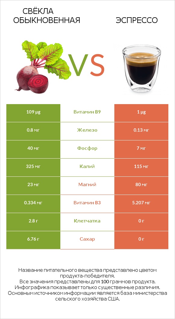 Свёкла обыкновенная vs Эспрессо infographic