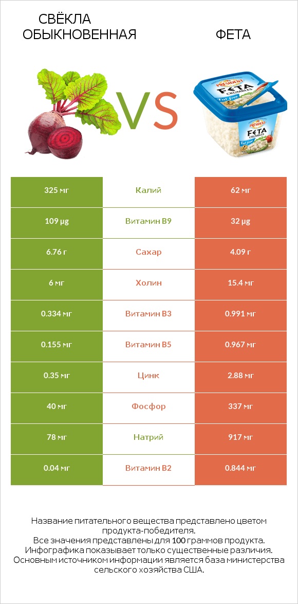 Свёкла обыкновенная vs Фета infographic