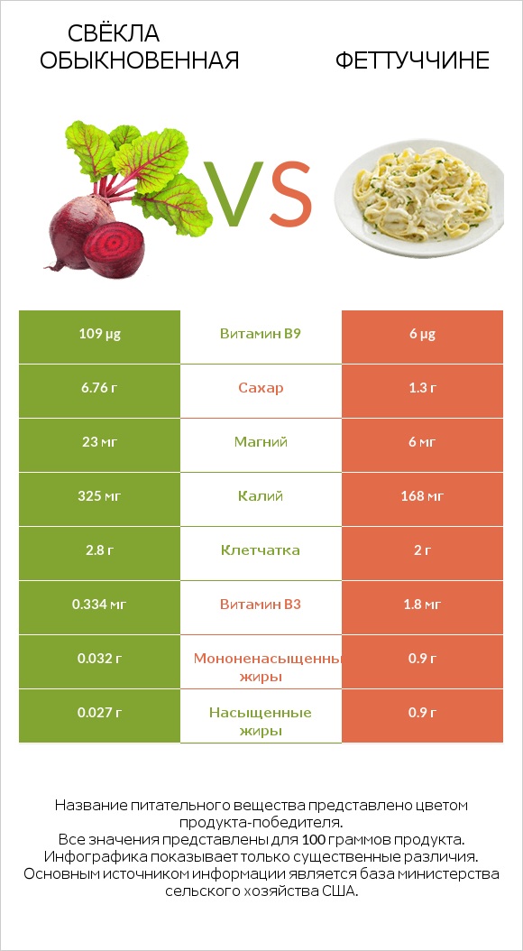 Свёкла обыкновенная vs Феттуччине infographic