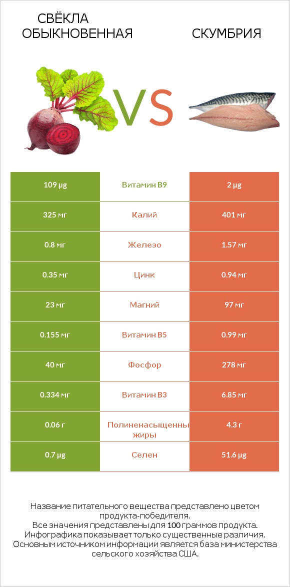 Свёкла обыкновенная vs Скумбрия infographic