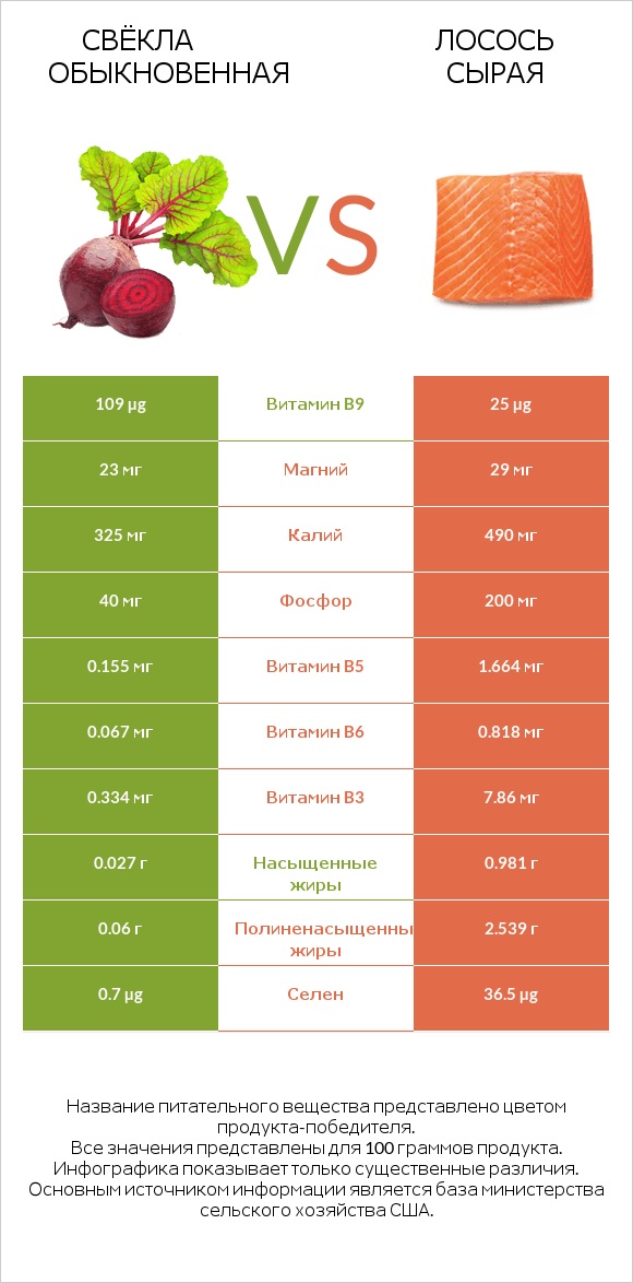 Свёкла обыкновенная vs Лосось сырая infographic