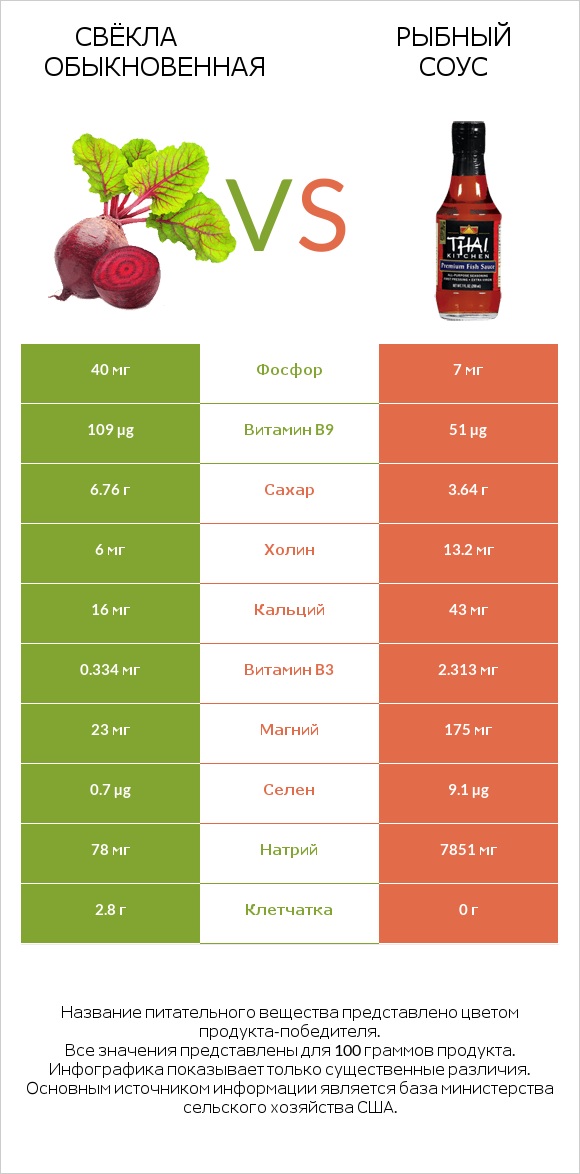 Свёкла обыкновенная vs Рыбный соус infographic