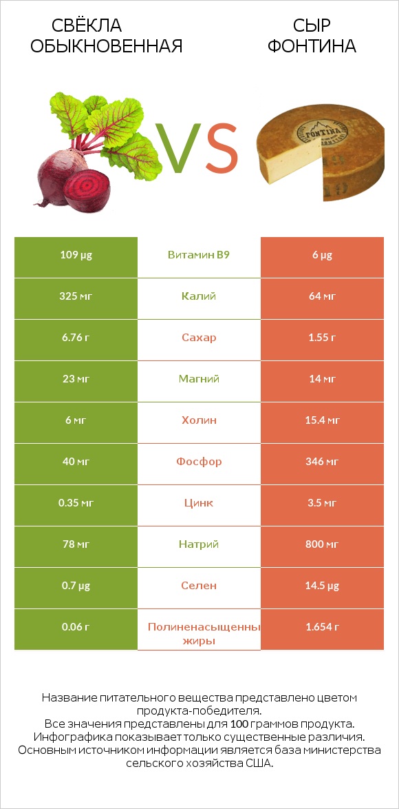 Свёкла обыкновенная vs Сыр Фонтина infographic