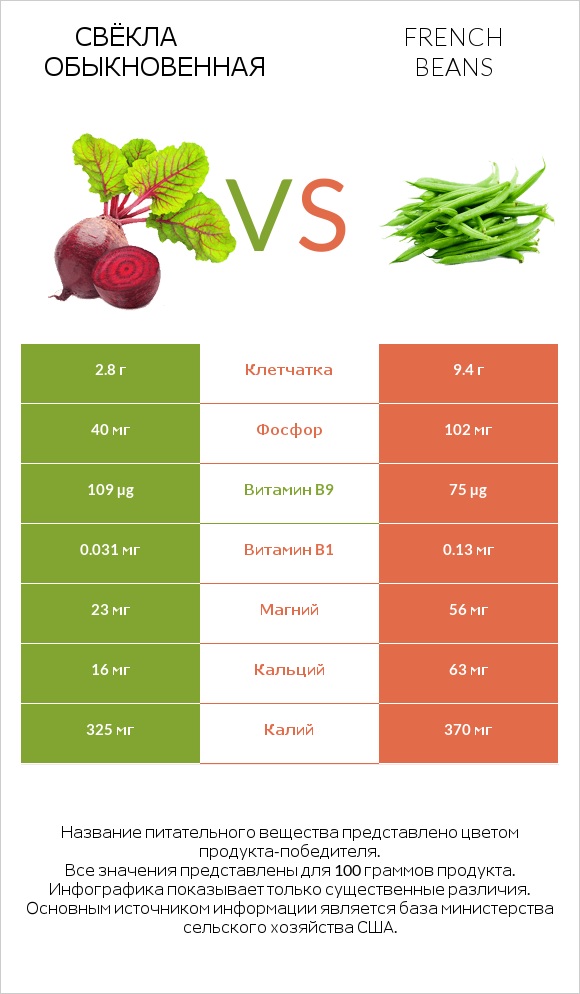 Свёкла обыкновенная vs French beans infographic