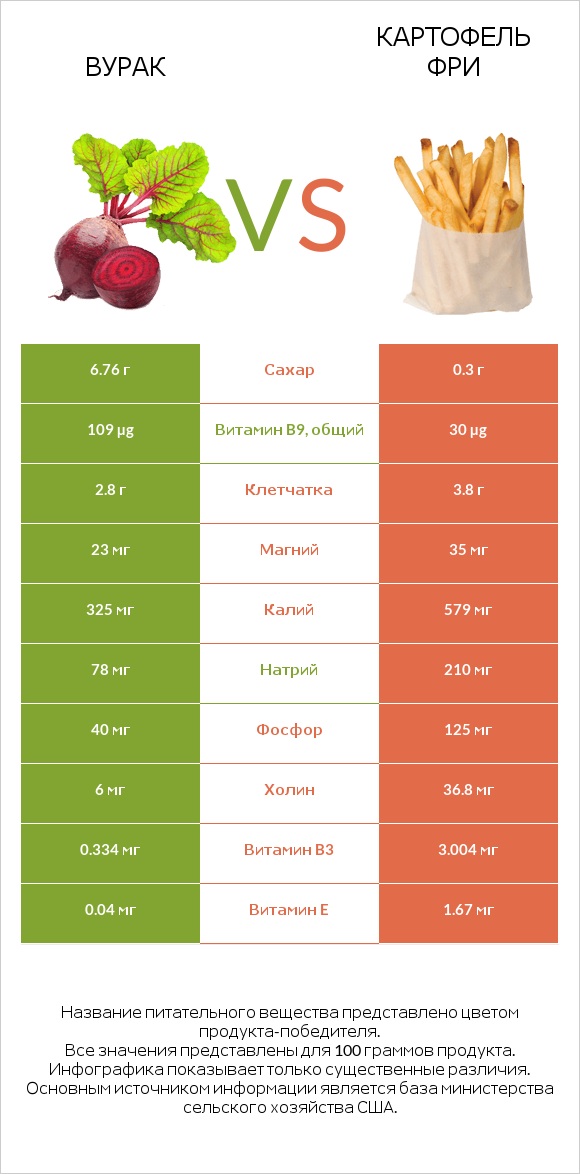 Свёкла обыкновенная vs Картофель фри infographic