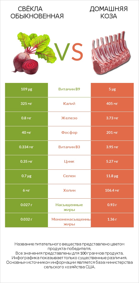 Свёкла обыкновенная vs Домашняя коза infographic