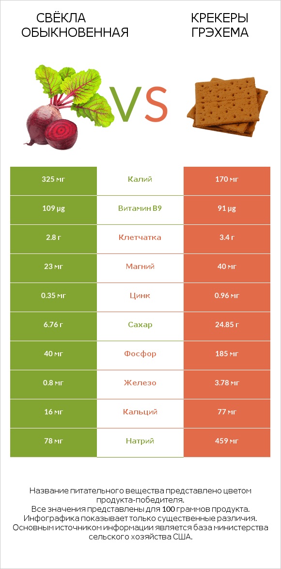 Свёкла обыкновенная vs Крекеры Грэхема infographic