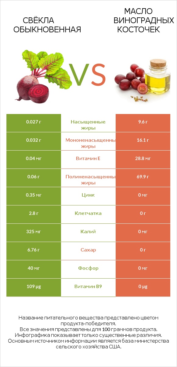 Свёкла обыкновенная vs Масло виноградных косточек infographic