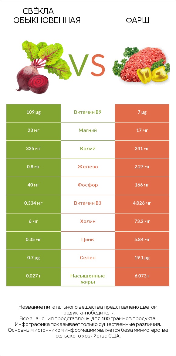 Свёкла обыкновенная vs Фарш infographic