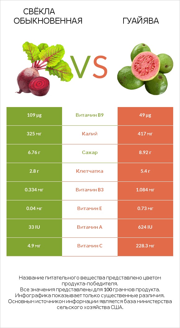 Свёкла обыкновенная vs Гуайява infographic