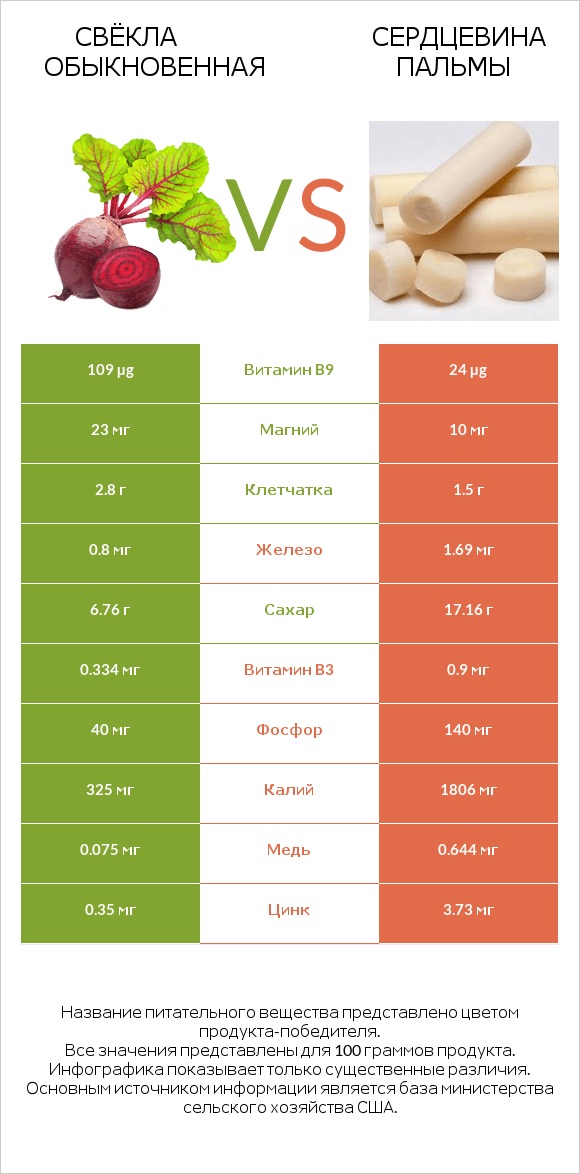 Свёкла обыкновенная vs Сердцевина пальмы infographic
