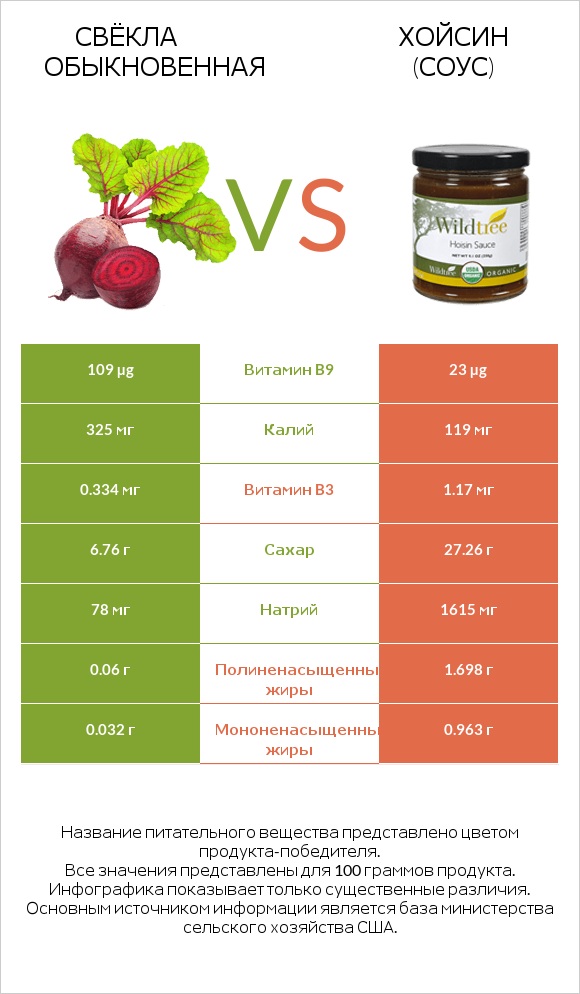 Свёкла обыкновенная vs Хойсин (соус) infographic