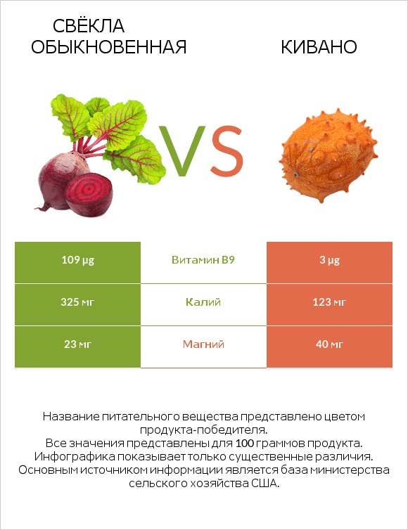 Свёкла обыкновенная vs Кивано infographic