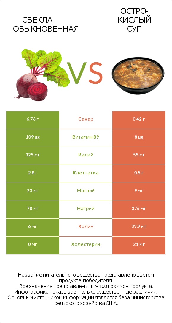 Свёкла обыкновенная vs Остро-кислый суп infographic