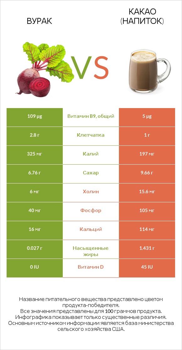 Вурак vs Какао (напиток) infographic