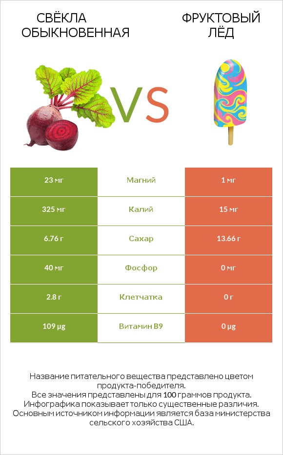 Свёкла обыкновенная vs Фруктовый лёд infographic