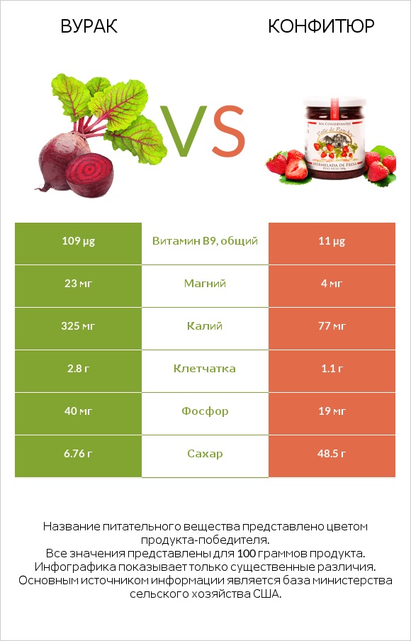 Свёкла обыкновенная vs Конфитюр infographic