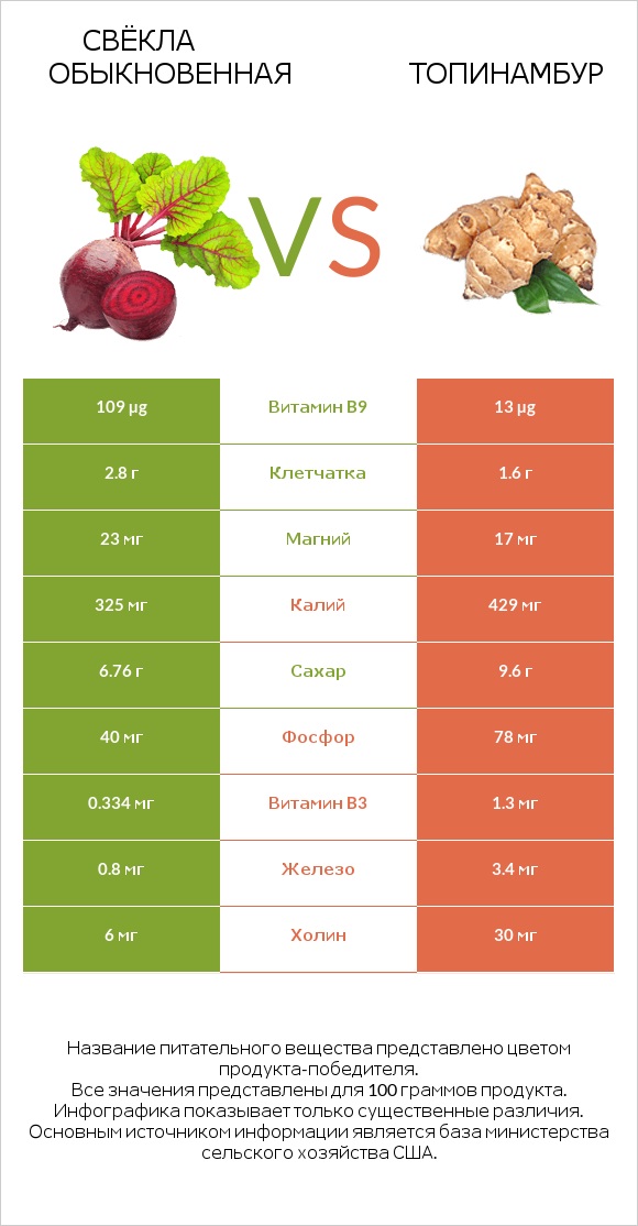 Вурак vs Топинамбур infographic