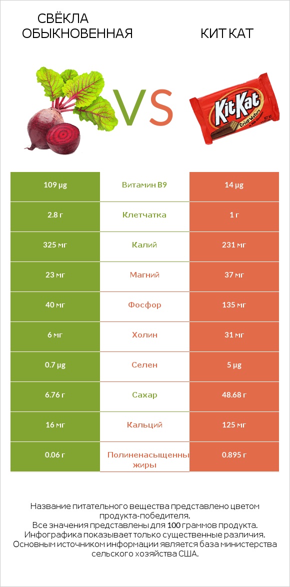 Свёкла обыкновенная vs Кит Кат infographic