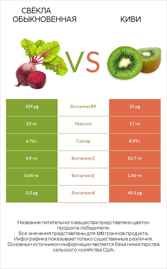 Свёкла обыкновенная vs Киви infographic