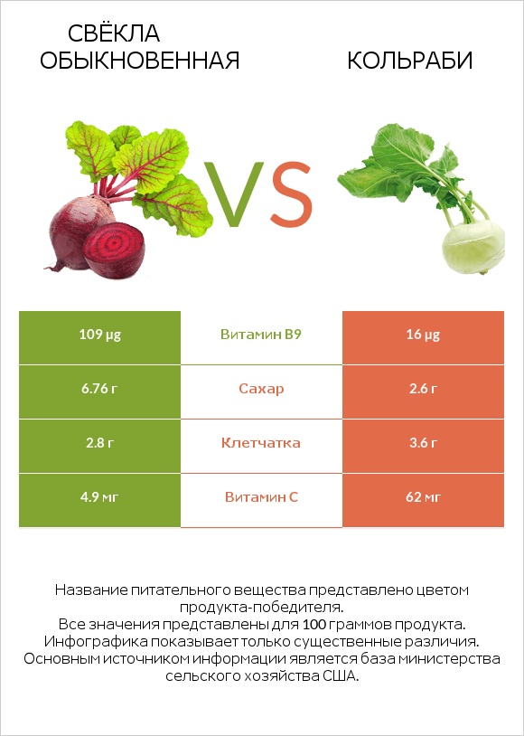 Свёкла обыкновенная vs Кольраби infographic