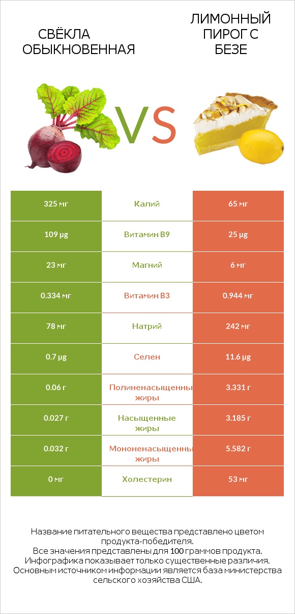 Свёкла обыкновенная vs Лимонный пирог с безе infographic