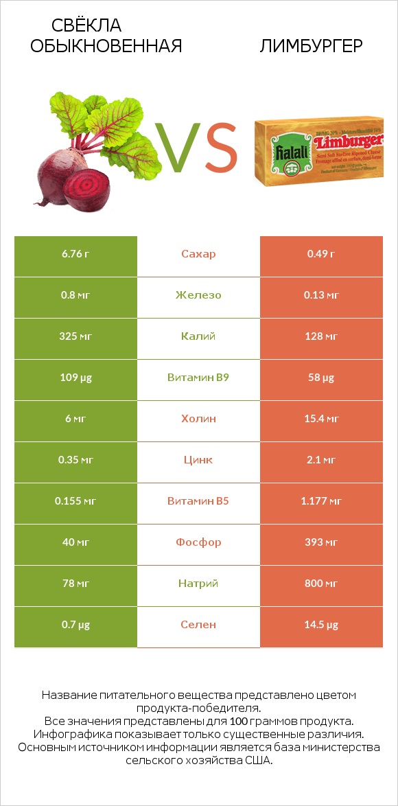 Свёкла обыкновенная vs Лимбургер infographic