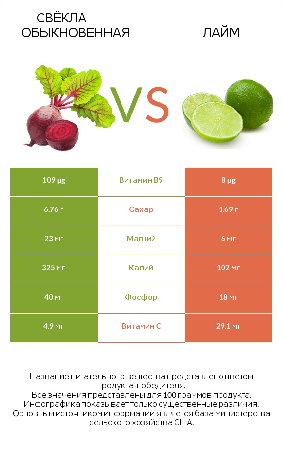 Свёкла обыкновенная vs Лайм infographic