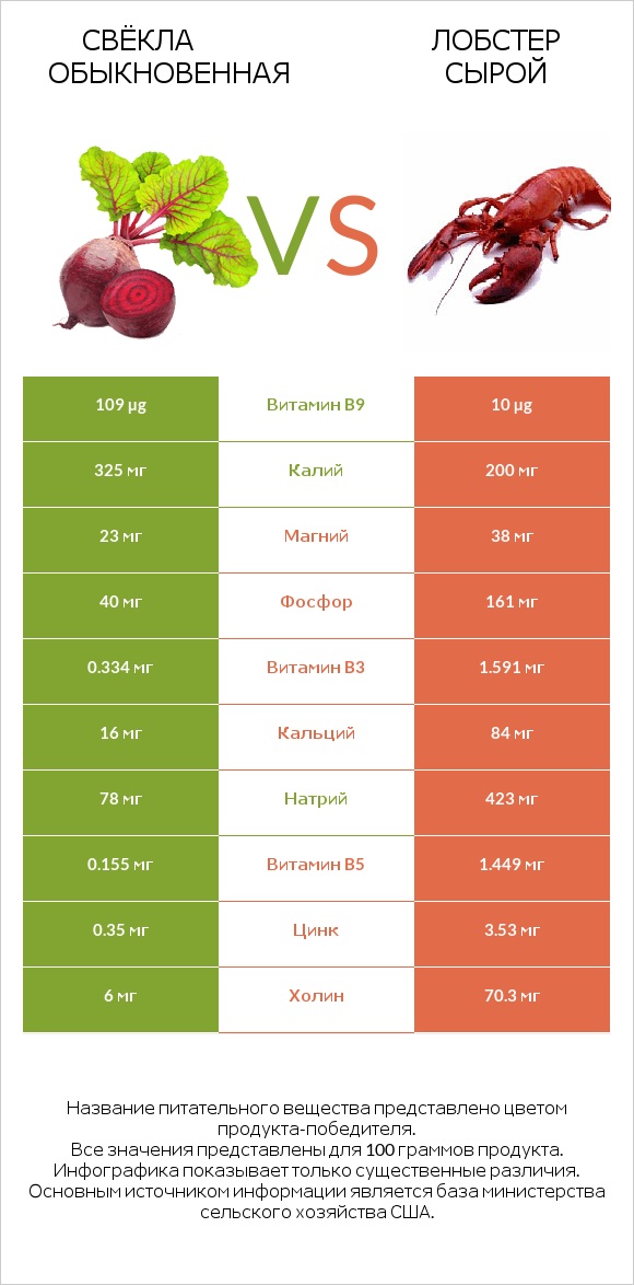 Свёкла обыкновенная vs Лобстер сырой infographic