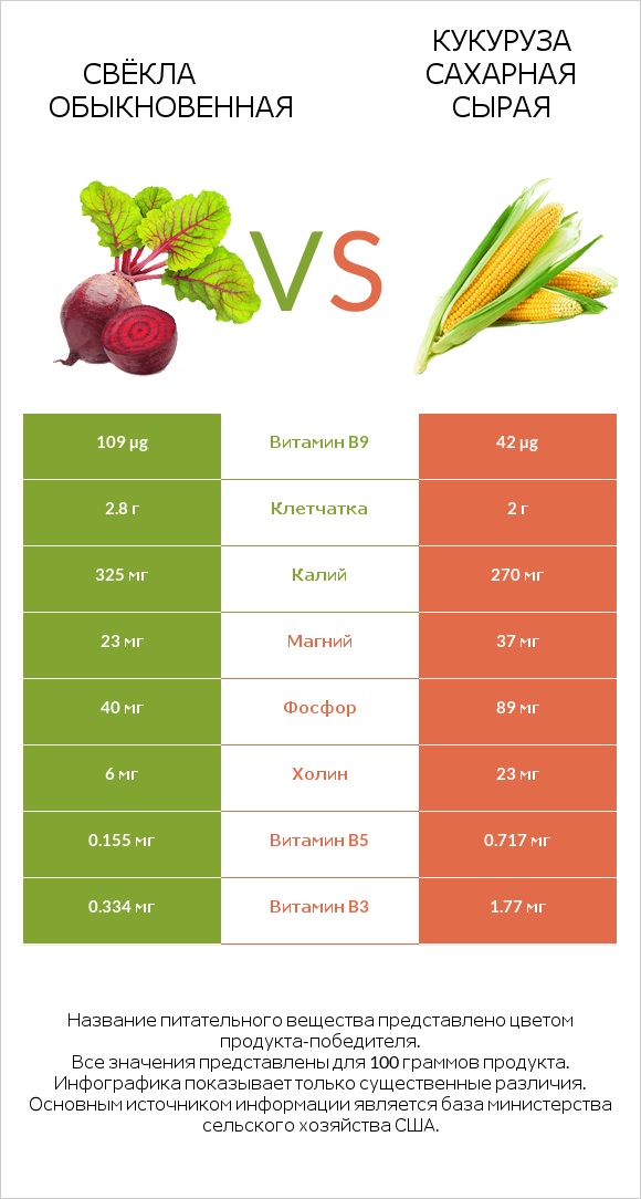 Свёкла обыкновенная vs Кукуруза сахарная сырая infographic