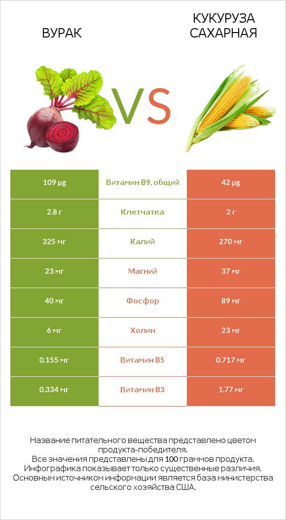 Вурак vs Кукуруза сахарная infographic