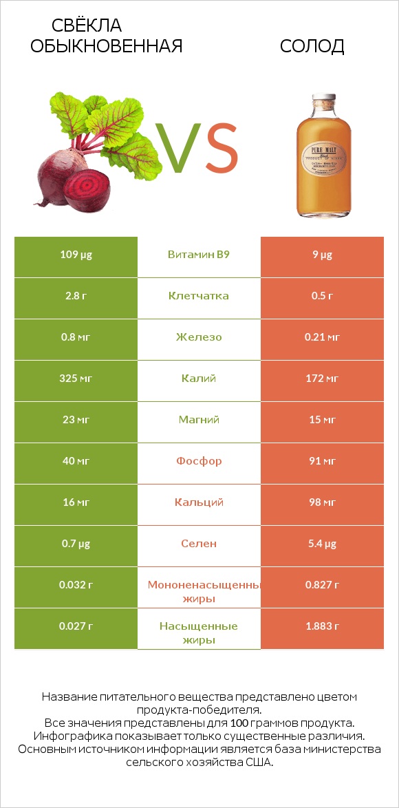 Свёкла обыкновенная vs Солод infographic